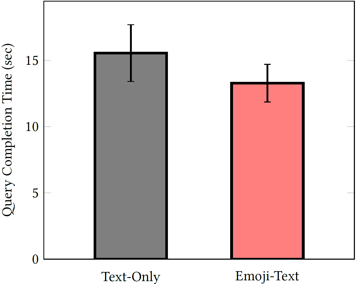 User study results